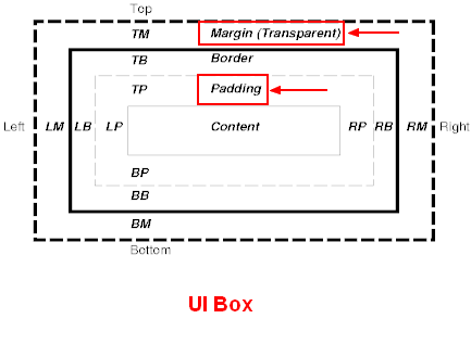 Spacing Margin Padding